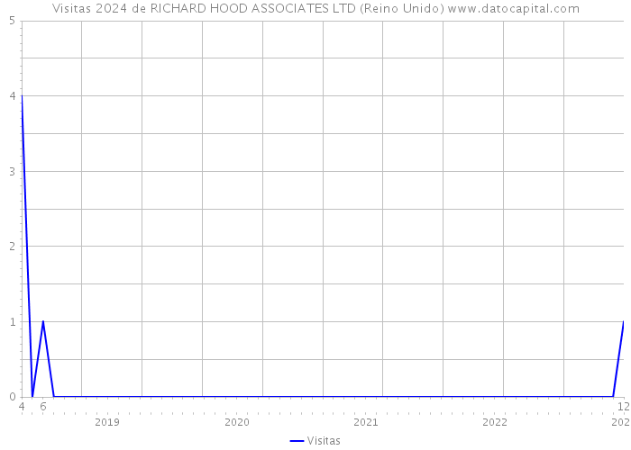 Visitas 2024 de RICHARD HOOD ASSOCIATES LTD (Reino Unido) 