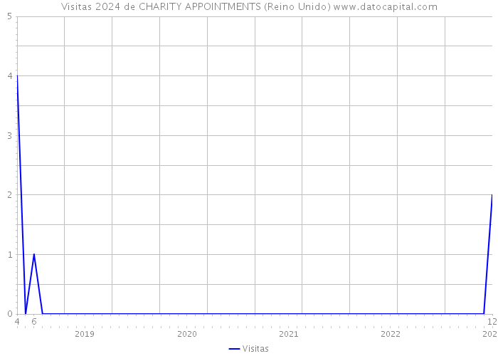 Visitas 2024 de CHARITY APPOINTMENTS (Reino Unido) 