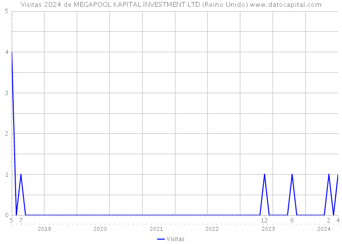 Visitas 2024 de MEGAPOOL KAPITAL INVESTMENT LTD (Reino Unido) 