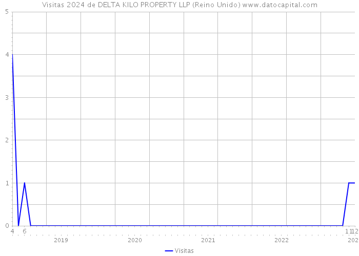 Visitas 2024 de DELTA KILO PROPERTY LLP (Reino Unido) 