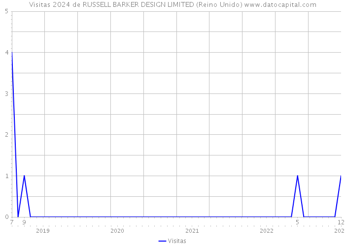 Visitas 2024 de RUSSELL BARKER DESIGN LIMITED (Reino Unido) 