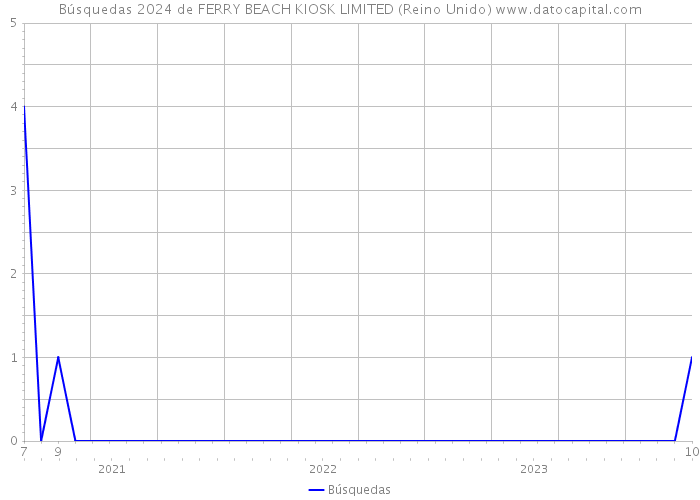 Búsquedas 2024 de FERRY BEACH KIOSK LIMITED (Reino Unido) 
