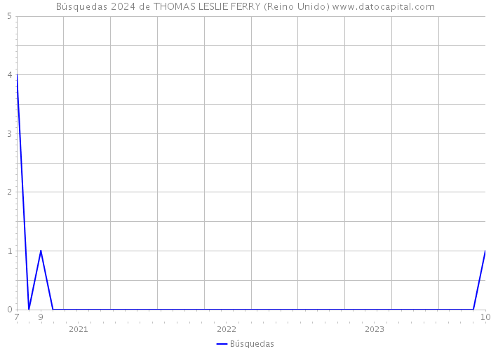 Búsquedas 2024 de THOMAS LESLIE FERRY (Reino Unido) 