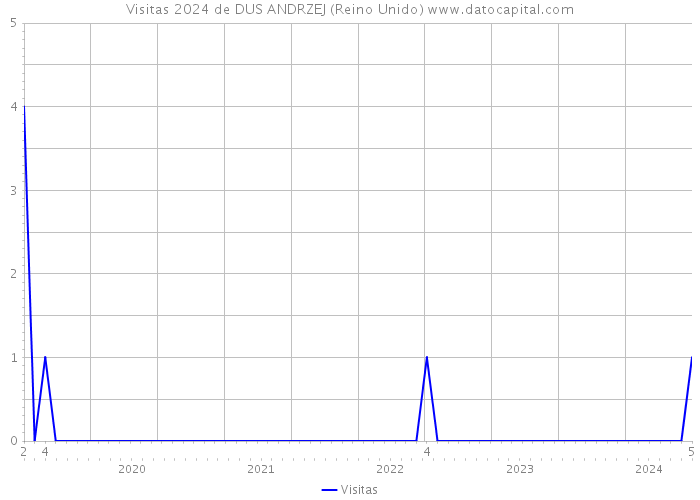 Visitas 2024 de DUS ANDRZEJ (Reino Unido) 