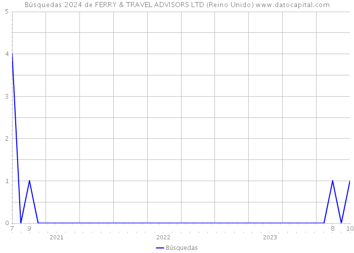 Búsquedas 2024 de FERRY & TRAVEL ADVISORS LTD (Reino Unido) 