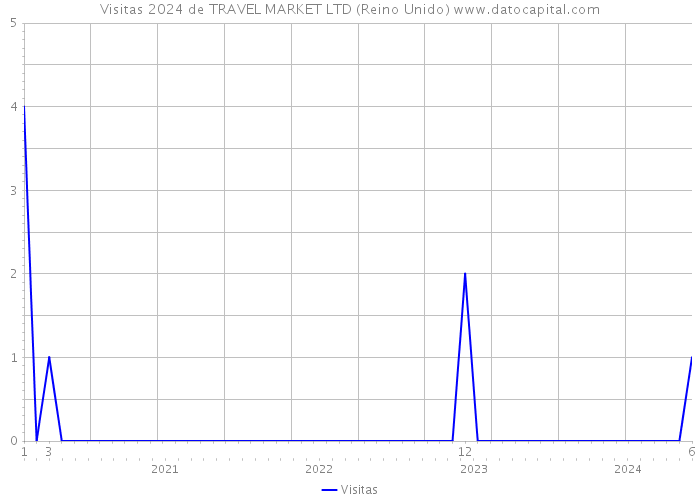 Visitas 2024 de TRAVEL MARKET LTD (Reino Unido) 