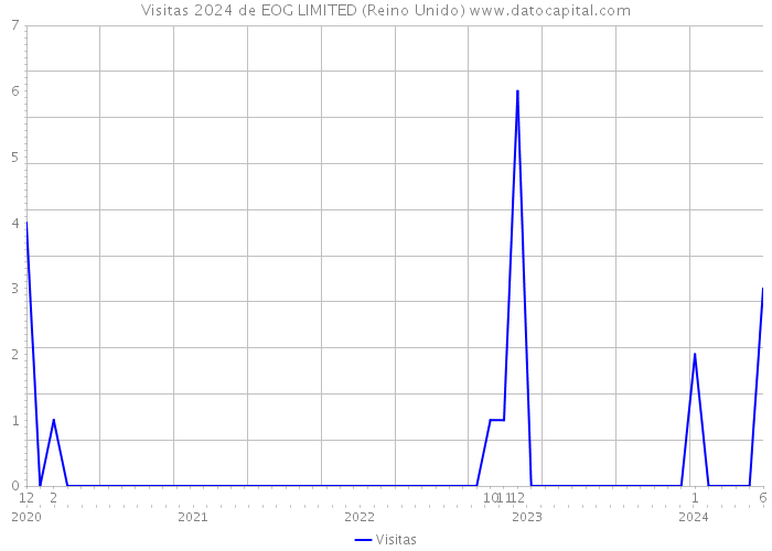 Visitas 2024 de EOG LIMITED (Reino Unido) 