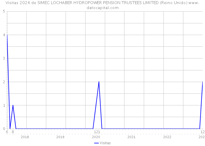 Visitas 2024 de SIMEC LOCHABER HYDROPOWER PENSION TRUSTEES LIMITED (Reino Unido) 