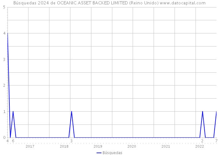 Búsquedas 2024 de OCEANIC ASSET BACKED LIMITED (Reino Unido) 