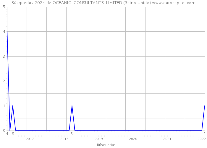 Búsquedas 2024 de OCEANIC CONSULTANTS LIMITED (Reino Unido) 