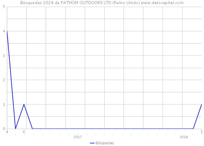 Búsquedas 2024 de FATHOM OUTDOORS LTD (Reino Unido) 