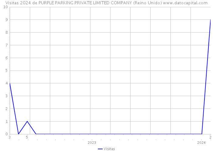 Visitas 2024 de PURPLE PARKING PRIVATE LIMITED COMPANY (Reino Unido) 