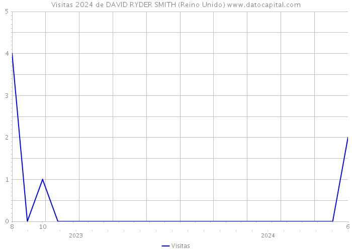 Visitas 2024 de DAVID RYDER SMITH (Reino Unido) 