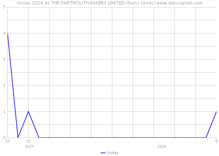 Visitas 2024 de THE DARTMOUTH BAKERY LIMITED (Reino Unido) 