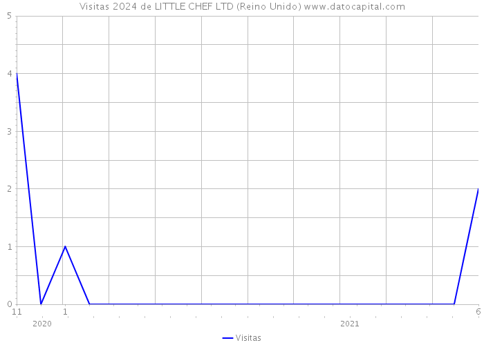 Visitas 2024 de LITTLE CHEF LTD (Reino Unido) 