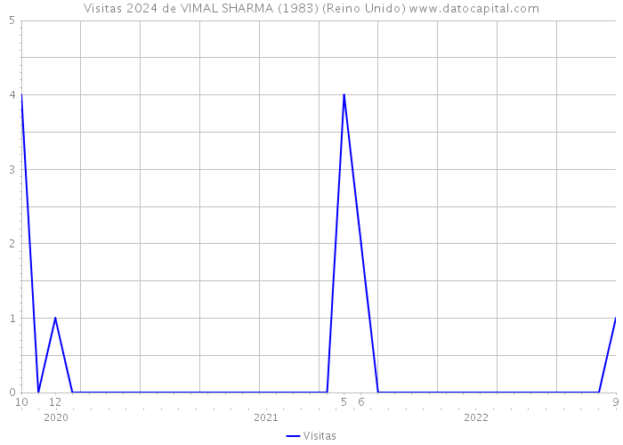 Visitas 2024 de VIMAL SHARMA (1983) (Reino Unido) 