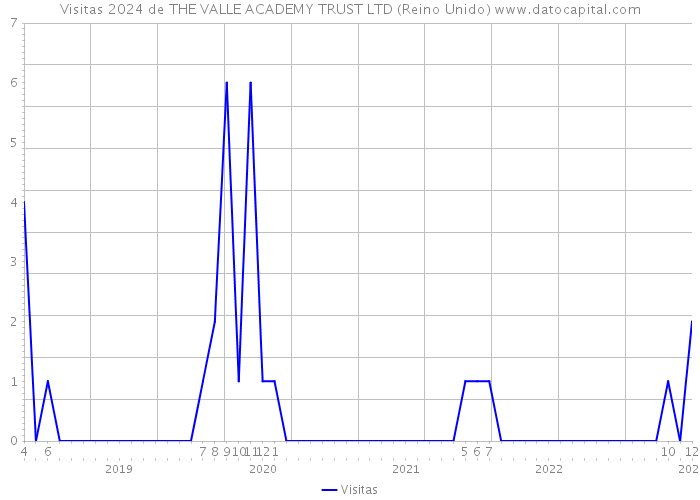 Visitas 2024 de THE VALLE ACADEMY TRUST LTD (Reino Unido) 