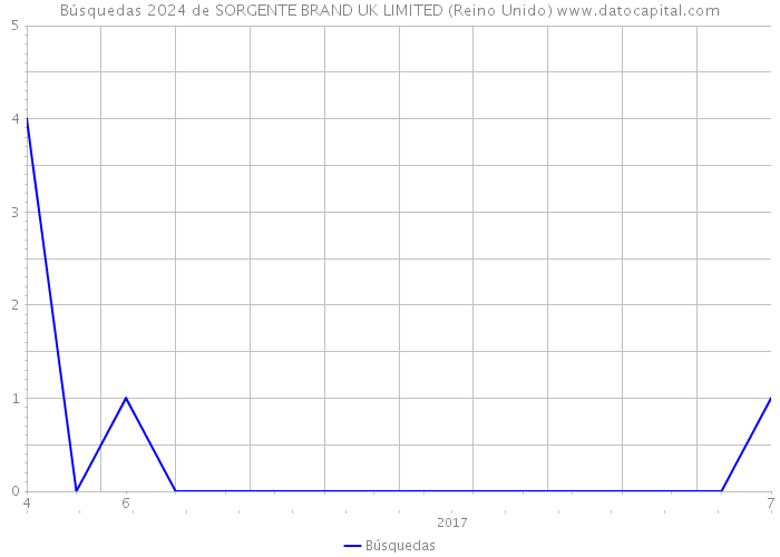 Búsquedas 2024 de SORGENTE BRAND UK LIMITED (Reino Unido) 