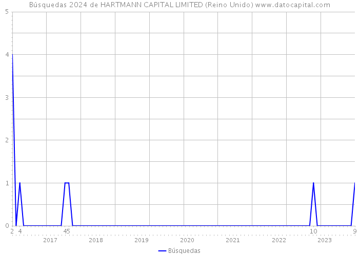 Búsquedas 2024 de HARTMANN CAPITAL LIMITED (Reino Unido) 