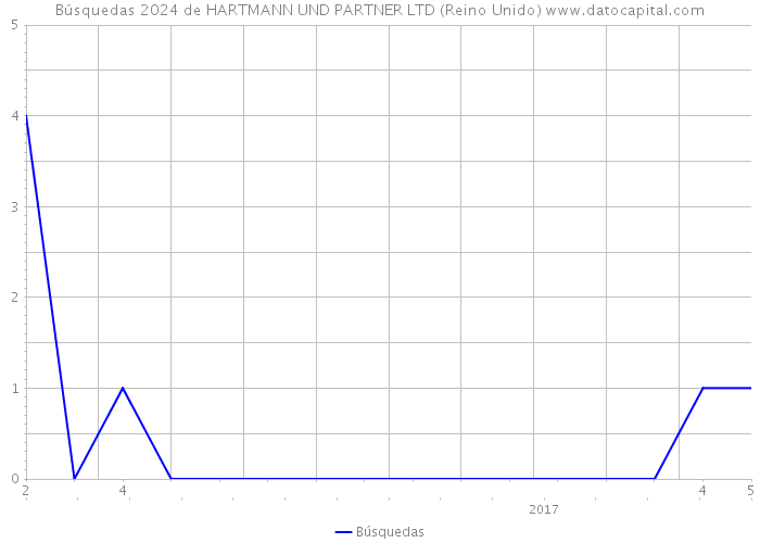 Búsquedas 2024 de HARTMANN UND PARTNER LTD (Reino Unido) 