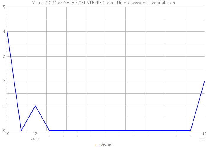 Visitas 2024 de SETH KOFI ATEKPE (Reino Unido) 