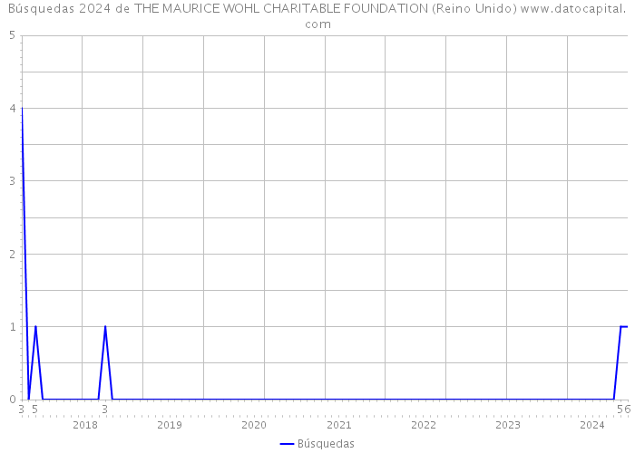 Búsquedas 2024 de THE MAURICE WOHL CHARITABLE FOUNDATION (Reino Unido) 