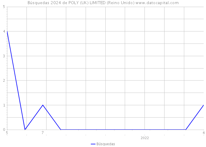 Búsquedas 2024 de POLY (UK) LIMITED (Reino Unido) 