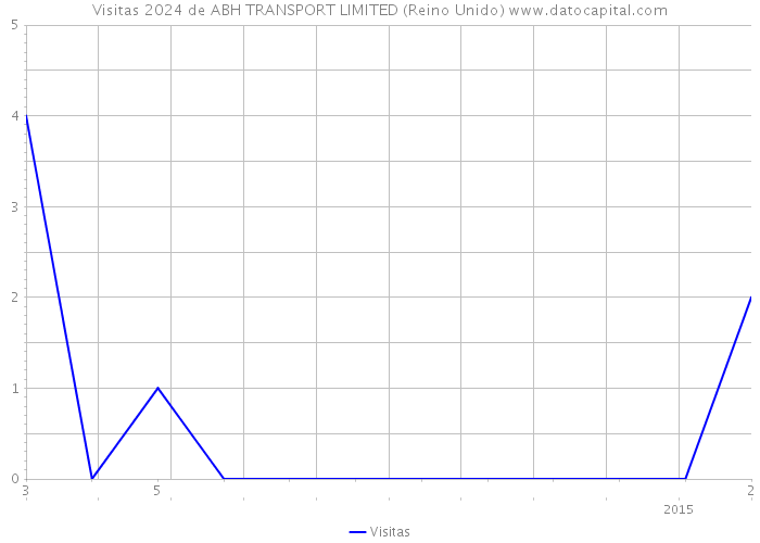 Visitas 2024 de ABH TRANSPORT LIMITED (Reino Unido) 