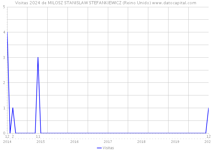 Visitas 2024 de MILOSZ STANISLAW STEFANKIEWICZ (Reino Unido) 