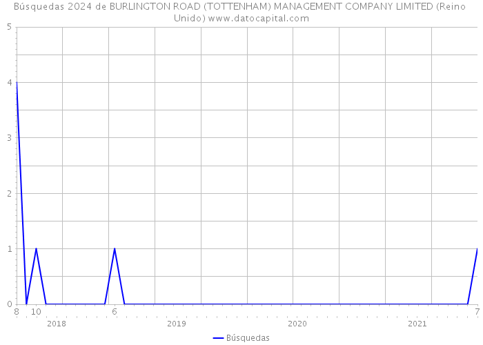 Búsquedas 2024 de BURLINGTON ROAD (TOTTENHAM) MANAGEMENT COMPANY LIMITED (Reino Unido) 