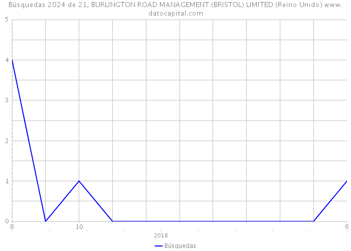Búsquedas 2024 de 21, BURLINGTON ROAD MANAGEMENT (BRISTOL) LIMITED (Reino Unido) 