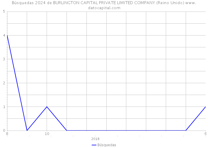 Búsquedas 2024 de BURLINGTON CAPITAL PRIVATE LIMITED COMPANY (Reino Unido) 