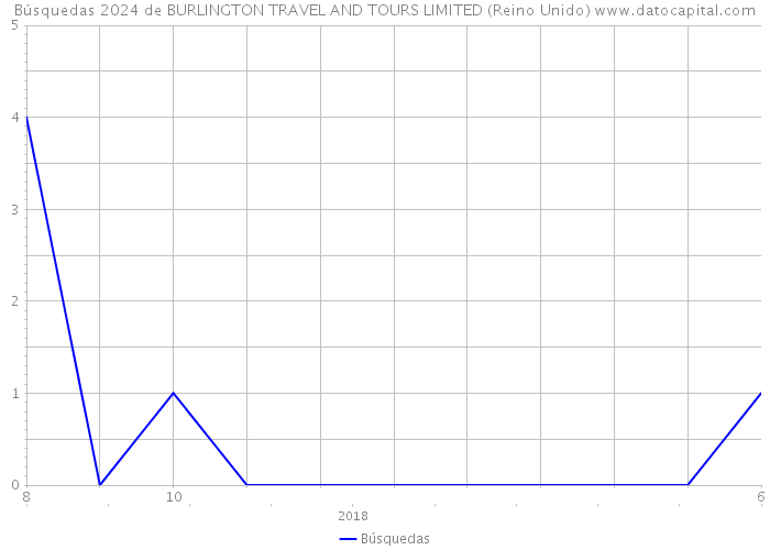 Búsquedas 2024 de BURLINGTON TRAVEL AND TOURS LIMITED (Reino Unido) 