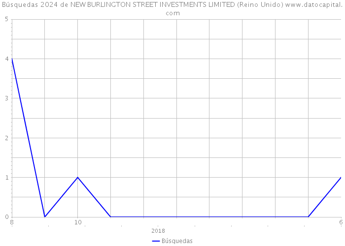 Búsquedas 2024 de NEW BURLINGTON STREET INVESTMENTS LIMITED (Reino Unido) 