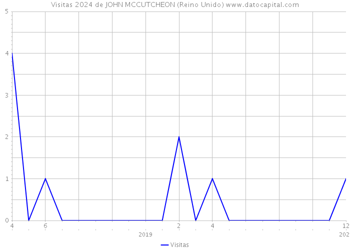 Visitas 2024 de JOHN MCCUTCHEON (Reino Unido) 