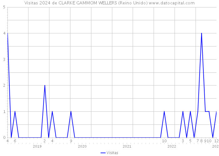 Visitas 2024 de CLARKE GAMMOM WELLERS (Reino Unido) 
