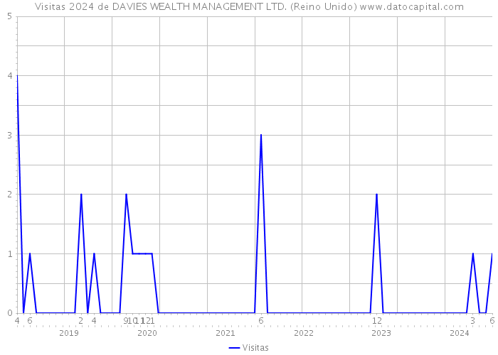 Visitas 2024 de DAVIES WEALTH MANAGEMENT LTD. (Reino Unido) 