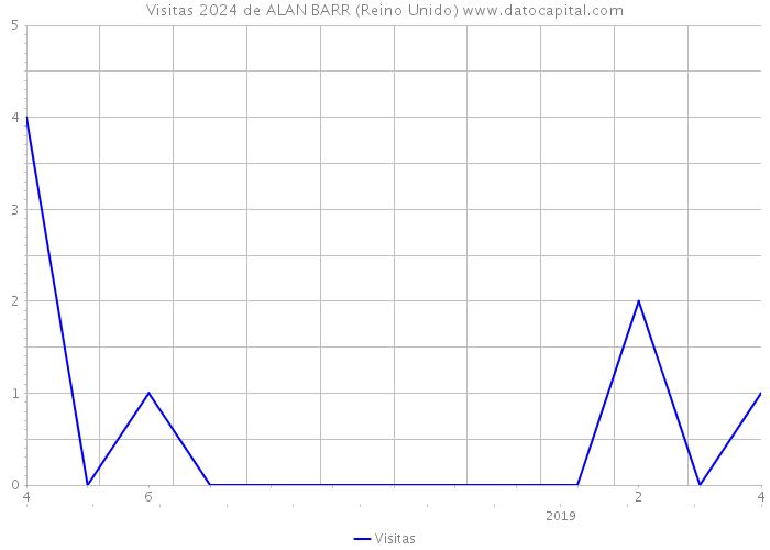 Visitas 2024 de ALAN BARR (Reino Unido) 