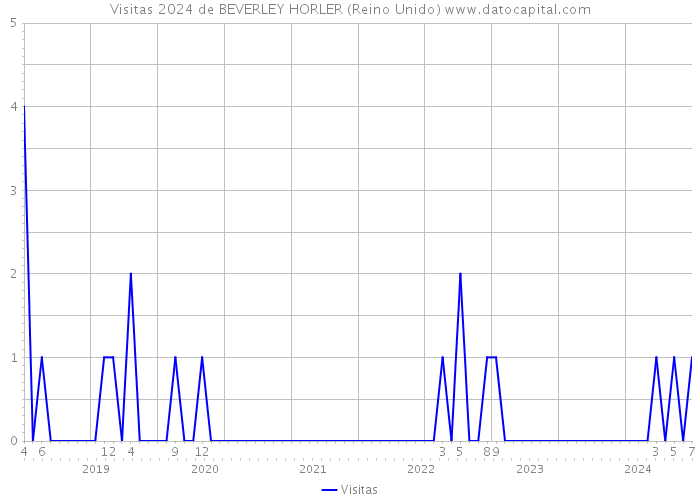 Visitas 2024 de BEVERLEY HORLER (Reino Unido) 