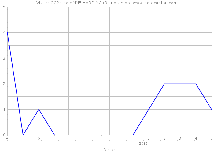 Visitas 2024 de ANNE HARDING (Reino Unido) 