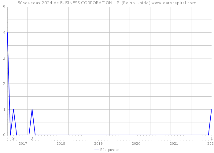 Búsquedas 2024 de BUSINESS CORPORATION L.P. (Reino Unido) 