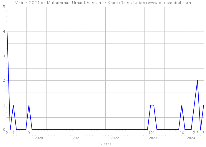 Visitas 2024 de Muhammad Umar Khan Umar Khan (Reino Unido) 