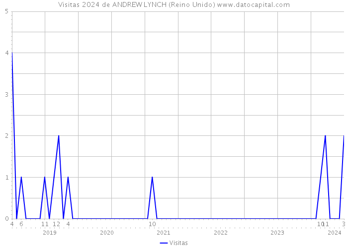 Visitas 2024 de ANDREW LYNCH (Reino Unido) 