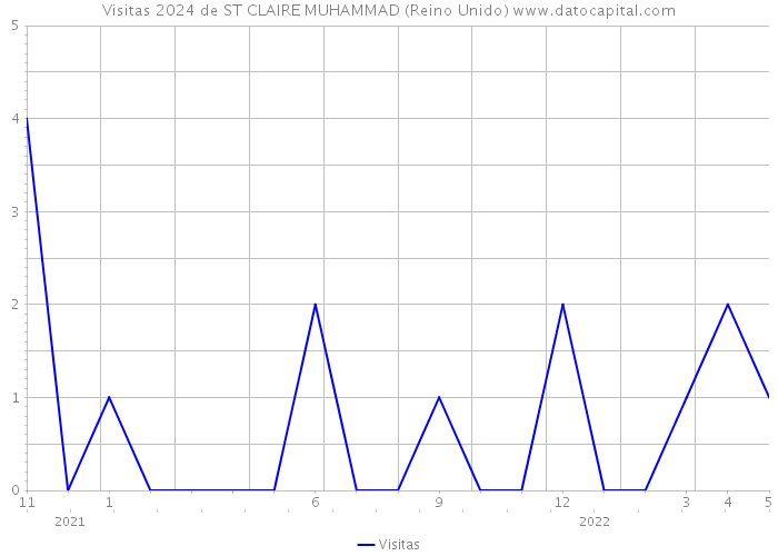 Visitas 2024 de ST CLAIRE MUHAMMAD (Reino Unido) 