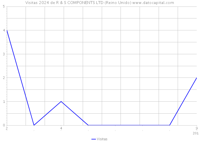 Visitas 2024 de R & S COMPONENTS LTD (Reino Unido) 