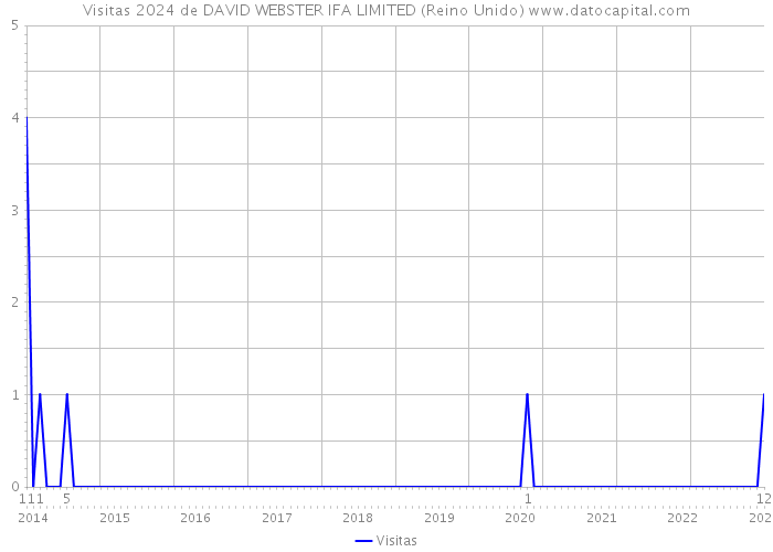 Visitas 2024 de DAVID WEBSTER IFA LIMITED (Reino Unido) 