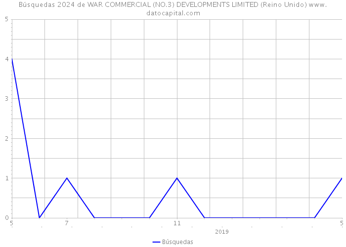 Búsquedas 2024 de WAR COMMERCIAL (NO.3) DEVELOPMENTS LIMITED (Reino Unido) 