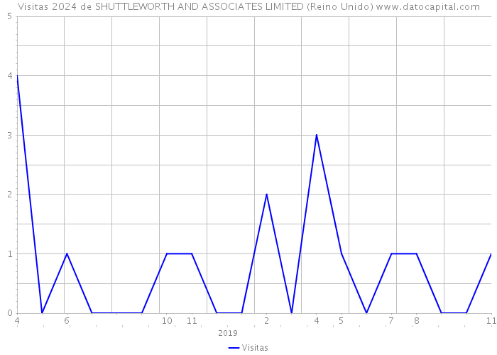 Visitas 2024 de SHUTTLEWORTH AND ASSOCIATES LIMITED (Reino Unido) 