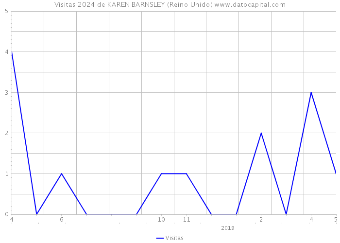 Visitas 2024 de KAREN BARNSLEY (Reino Unido) 