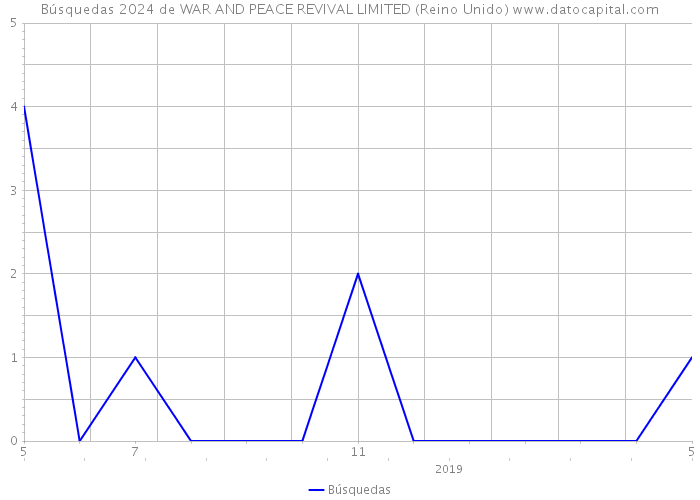 Búsquedas 2024 de WAR AND PEACE REVIVAL LIMITED (Reino Unido) 